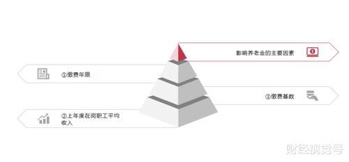  养老金■社保15年累计交费15万，退休后养老金为2000元，你觉得