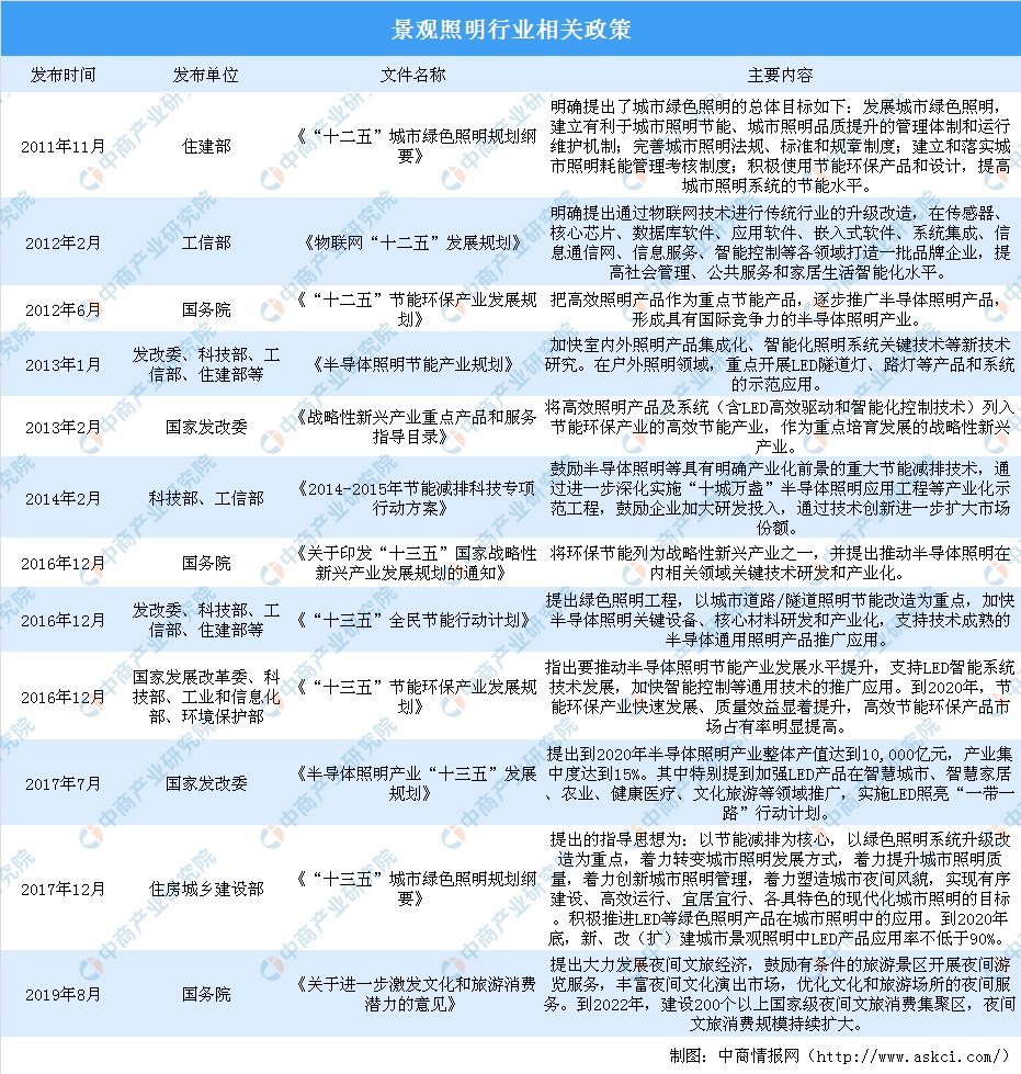 2019中国景观照明行业发展现状及行业前景分析