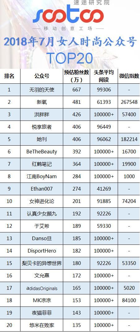速途研究院：2018年7月女人时尚公众号排行榜TOP20