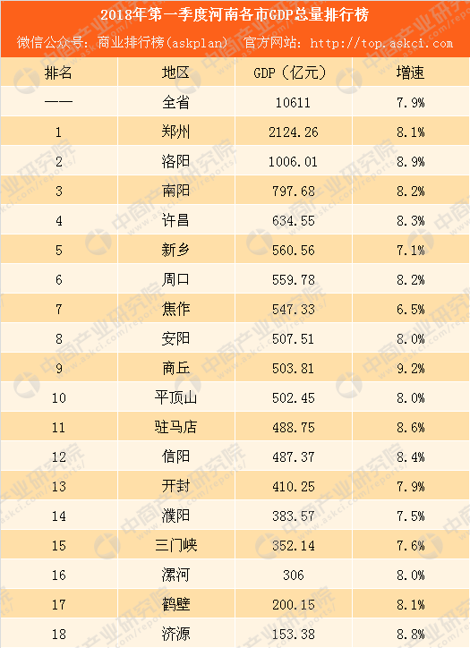 2018年第一季度河南各市GDP排行榜:郑州突破