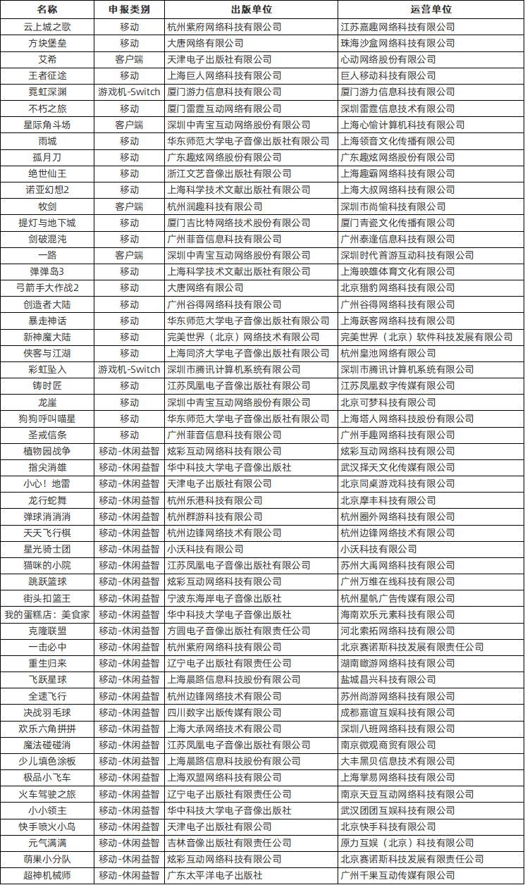  [版号]3月第三批共53款版号：腾讯完美英雄互娱在列，2款国产NS游戏过审