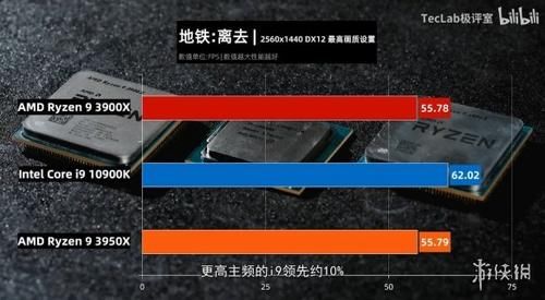 【Ryzen】酷睿i9-10900K游戏跑分已曝光！跑GTA5不敌Ryzen 9