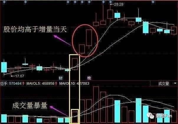 图文讲解教你利用成交量指标来选股