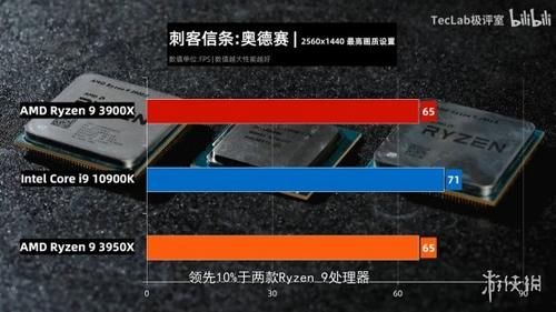 【Ryzen】酷睿i9-10900K游戏跑分已曝光！跑GTA5不敌Ryzen 9