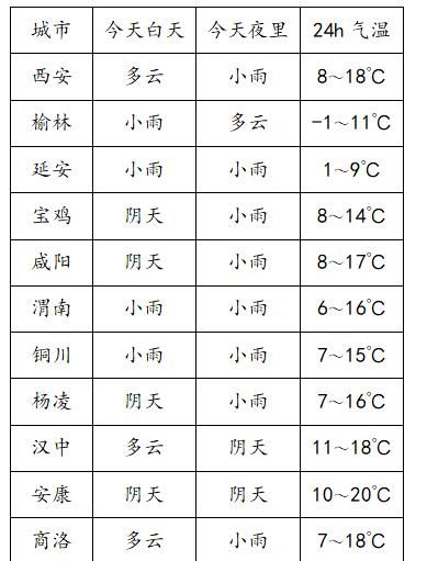  「受冷空气和」今起全省将迎来降温降水大风天气 西安日均气温降4℃-6℃