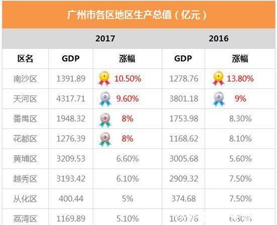  [经济]广州11个区VS深圳9个区这两个经济强市的区到底有多强