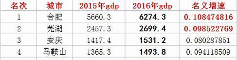 安徽经济第二强地级市，堪称“江南四大米市”之首