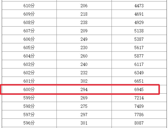 在四川高考,理科600分是什么水平?能上川大吗