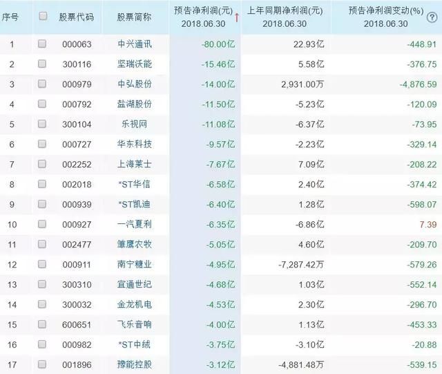 避雷！这49股中报预告巨亏，下周要当心！（名单）