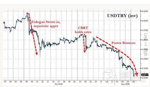 货币暴跌，债台高筑，市场不买账...能救土耳其里拉的只有人民币