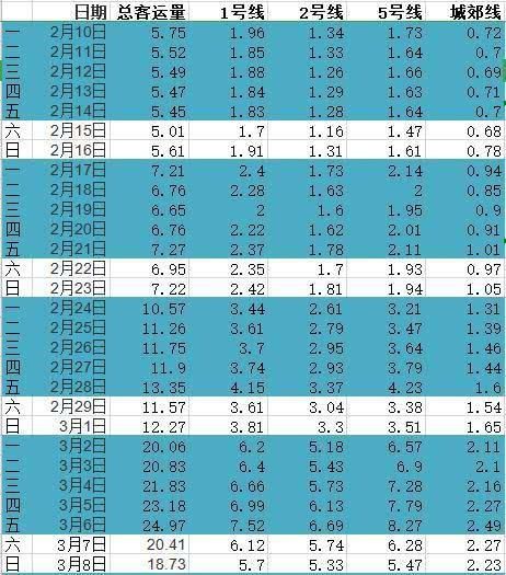  『地铁』复工两个月，郑州地铁工作日客流已达到去年同期的76％