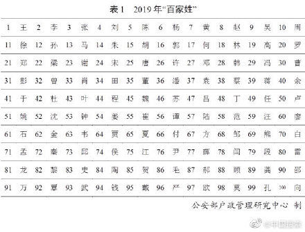  九年：公安部发布二零一九年全国姓名报告！有你的吗？