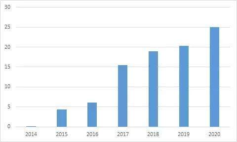 2018年中国电动物流车运营市场调研