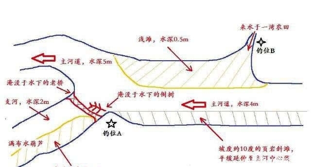  「钓鱼」老师傅找“鱼道”的方法，附图说明