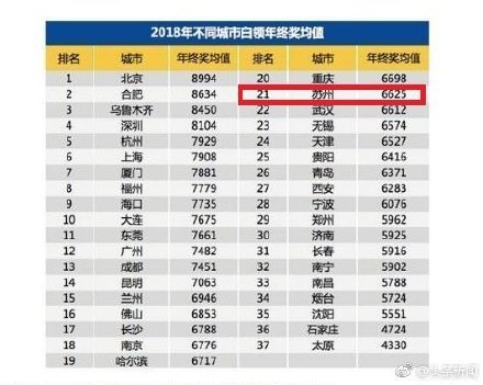 苏州人年终奖人均6625元，排名全国21