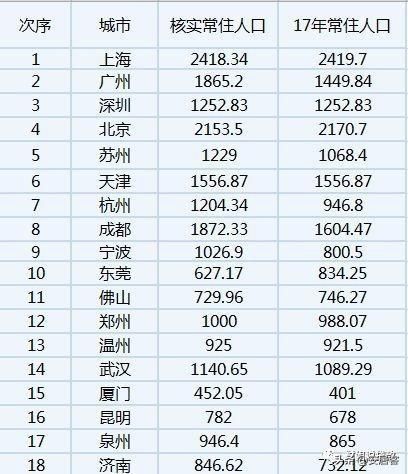 2019年值得投资的城市，“北上深”榜上无名？