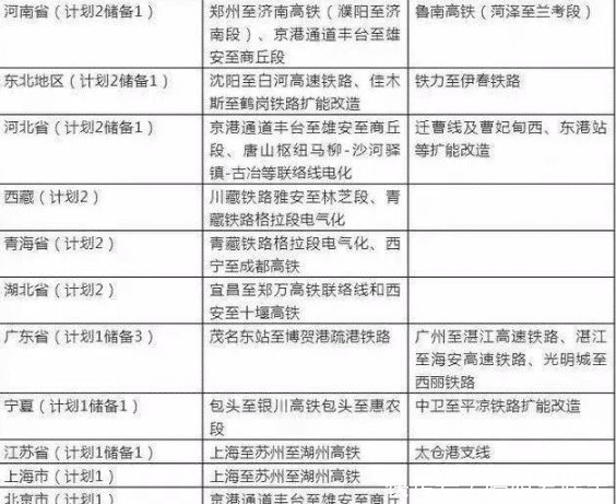 2019年全国各省计划开工高铁项目