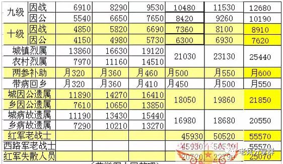 最新！退役军人和优抚对象抚恤和生活补助标准汇总（表格版）