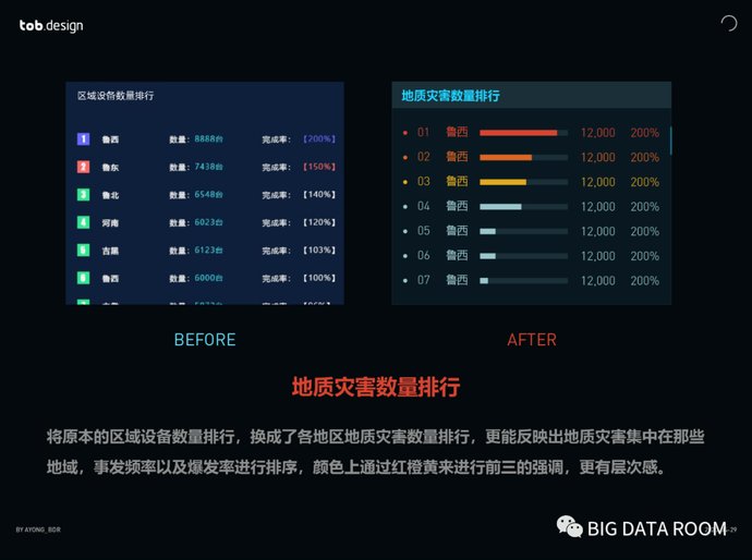 『产品』Redesign(重新设计) Page:数据可视化设计案例实操