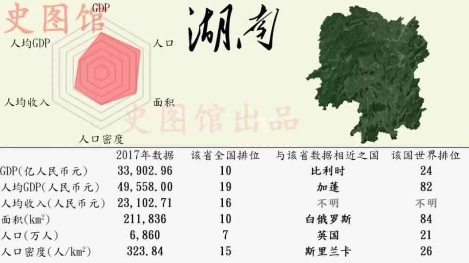 中国各省区市发展状况的世界排位，看看你的家乡在世界上排第几?
