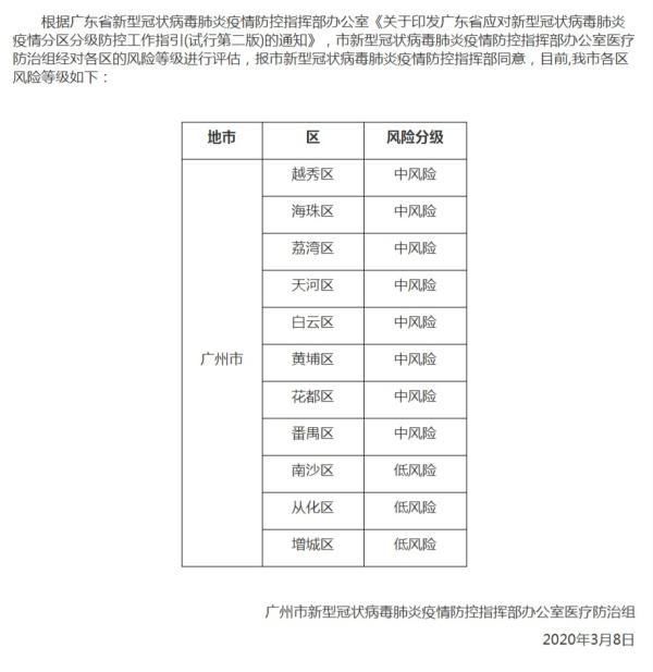  「广州市」广州市越秀区由低风险调整至中风险：此前新增1例确诊病例