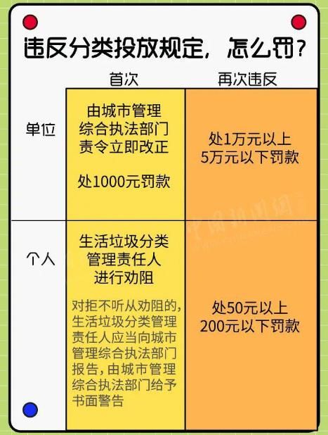  北京市生活垃圾：注意啦！北京垃圾分类新政今起实施：个人乱扔垃圾最高可罚200元，单位违规最高罚5万元