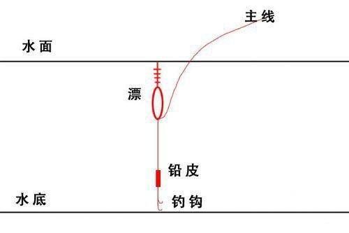  学会：学会这些调漂的方法和技巧，会有不错的渔获