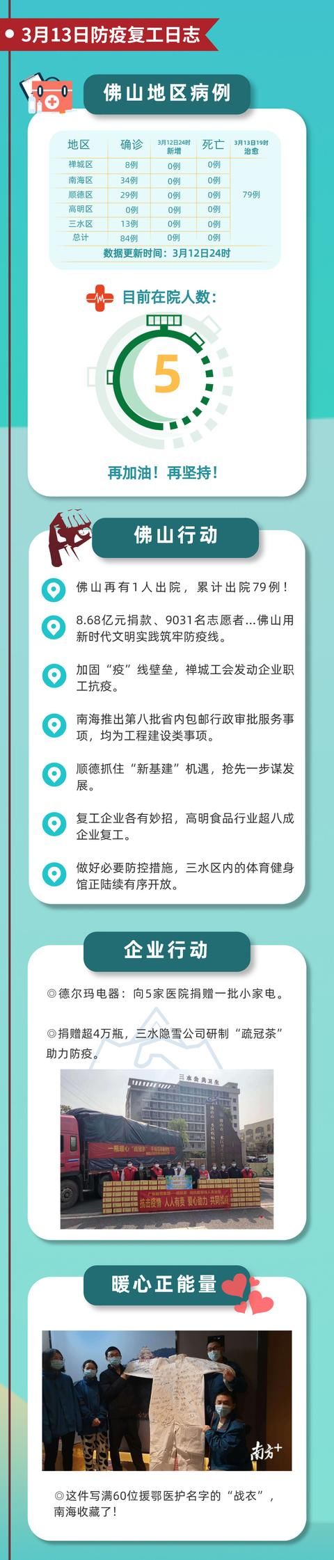 『佛山』每日更新:佛山防疫复工日志(4月13日)