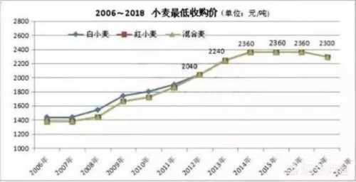 2018年粮食减产明显 为何粮价却迟迟未能大幅上涨