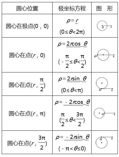 高考数学考纲要求知识点:选修4-4坐标系与参数方程 - 行者 - wangkeqin 的博客 高考数学考纲要求知识点:选修4-4坐标系与参数方程 - 行者 - wangkeqin 的博客