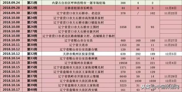 刚刚，黑龙江一存栏73000头生猪养殖场发生非洲猪瘟疫情！