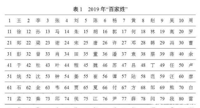  用频率最高@官宣！最新“百家姓”排名变了！使用最多的名字：张伟