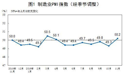 1月中国制造业PMI为50.2%