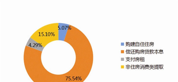 住房@大连市住房公积金2019年年度报告解读