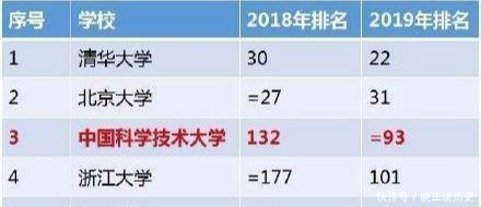 『大学排名』世界大学排名出炉清华大学跃居亚洲第一,中国科大进步显著