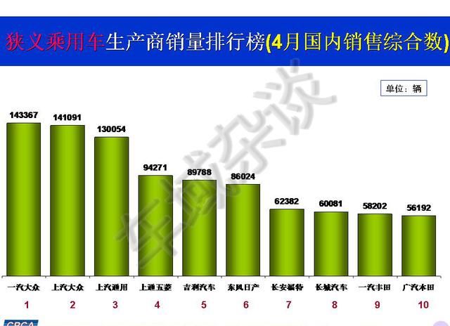 5月最新汽车销量榜出炉:长安回归,长城跌出前
