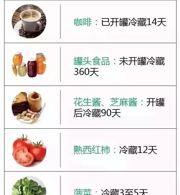  「些食物」冰箱里的肉冻多久就不能吃了？一张表总结得清清楚楚！