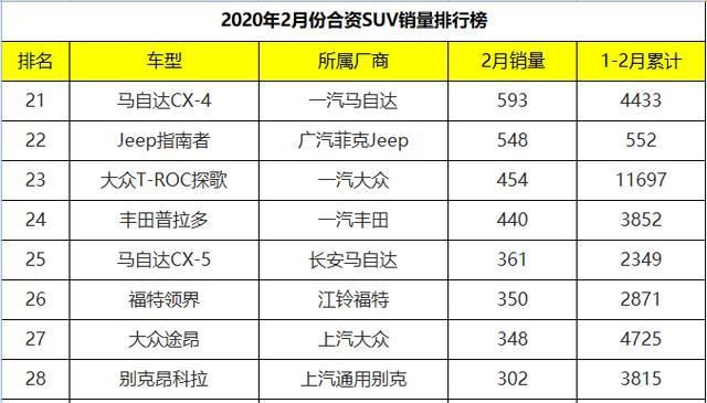  「VS5」2月份合资SUV销量排行：捷达VS5斩获亚军，大众集体哑火