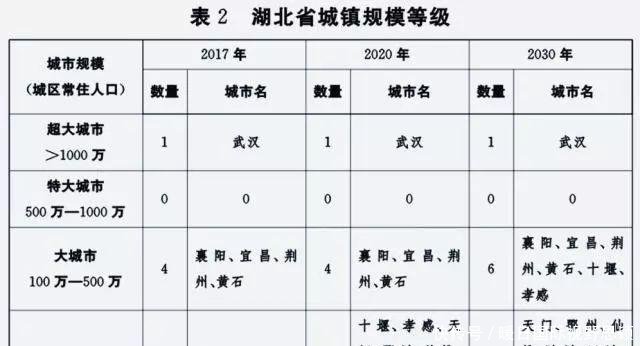  【城镇】湖北最新城镇规划出炉！到2030年将新增2个大城市和10个
