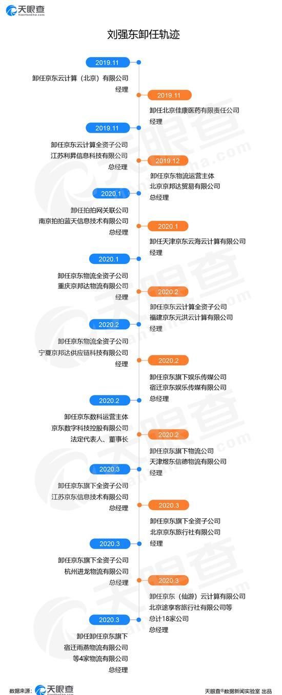 【企业】刘强东再卸任旗下4家公司高管 2020年已卸任33家企业