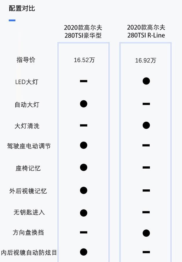  『舒适型』等换代还是满足刚需？大众2020款高尔夫购买推荐