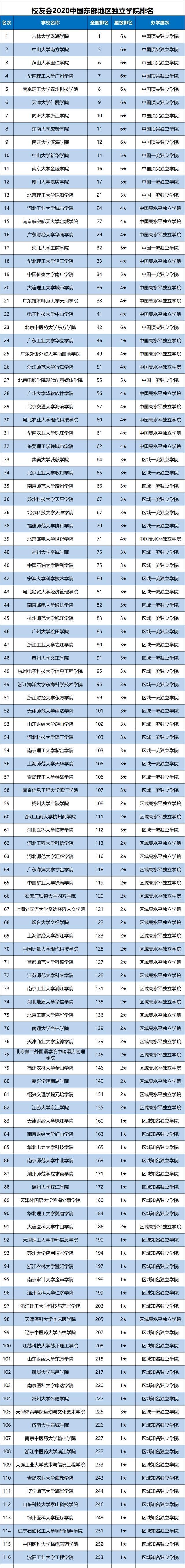 发布■2020中国东部地区大学排名发布，北京大学雄居第1，山东大学跻身前10强