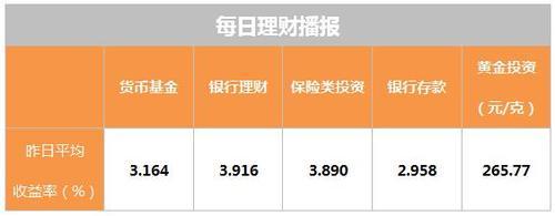 9月30日理财日报：货币基金平均收益率为3.164%