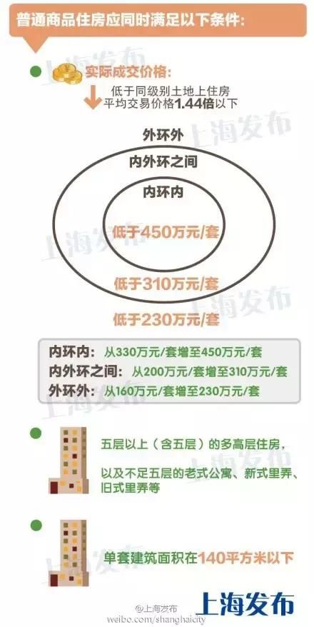 2018年上海买房指南:税费、限购、房贷、摇号