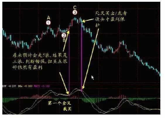 他18年只用MACD金叉买进，股价越涨越疯