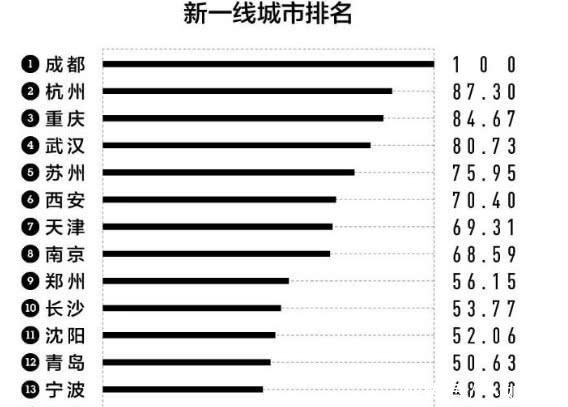 GDP半年报这两座城市，或许能跻身一线城市，重庆上榜