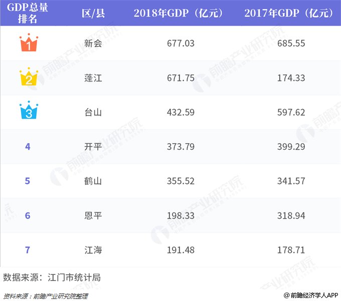 江门历年gdp全省排名_至少100个香港明星,老家在这个小城(3)