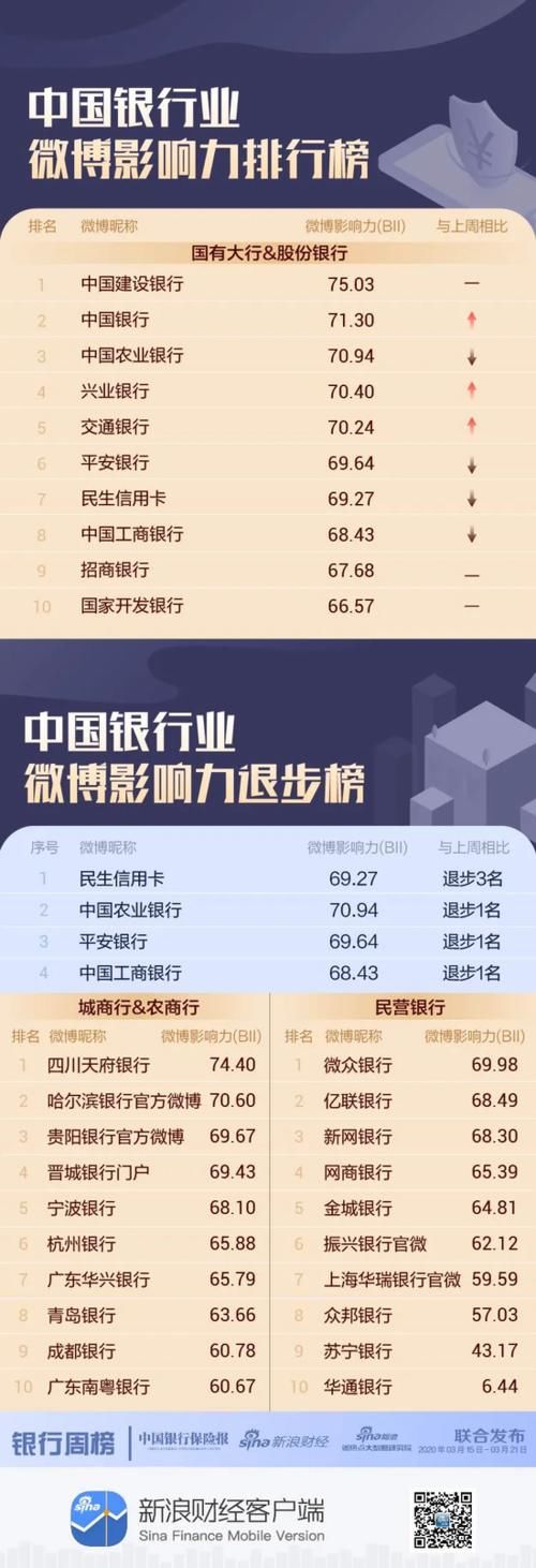 「影响力」银行机构微博影响力哪家强?民生信用卡下滑三位