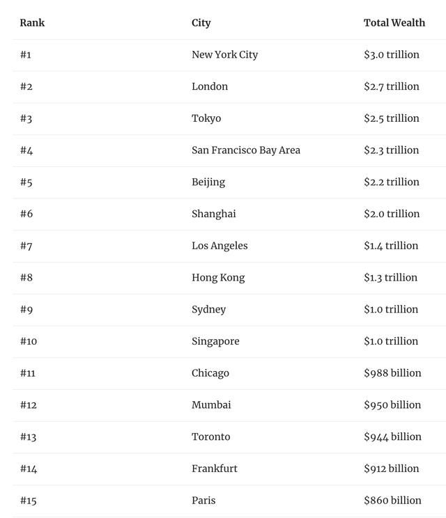 上海英国gdp