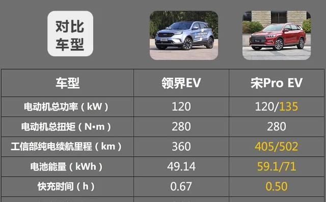  『全液晶仪表』比亚迪宋Pro EV对比福特领界EV，18万元2款热门纯电紧凑SUV谁的实力更强？